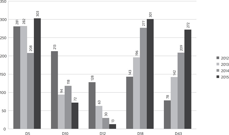 Número de notificações de queixas técnicas por detentor de registro
							por ano, registradas no Notivisa, no período de 2012 a 2015