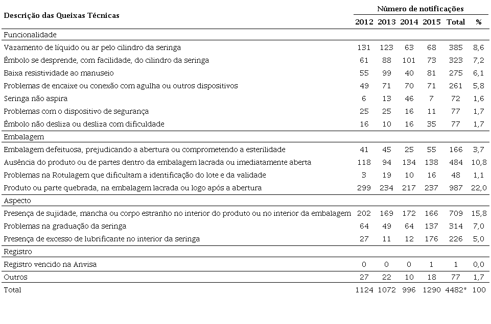 Registros de queixas técnicas relacionadas às seringas hipodérmicas de
						uso único no período de 2012 a 2015
