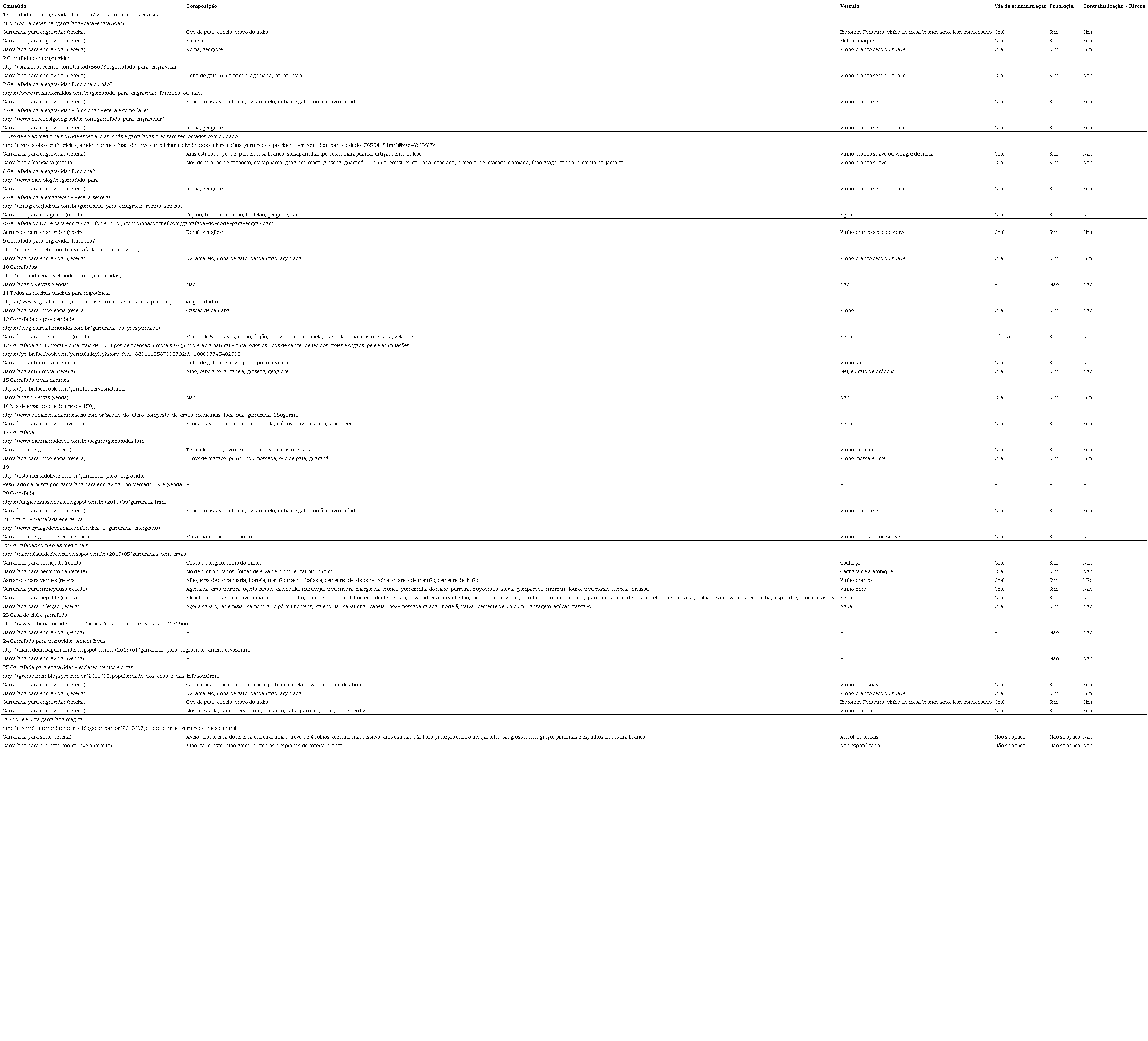 Caracteriza&ccedil;&atilde;o das garrafadas encontradas em pesquisa no Google, no
						Brasil, em 2017