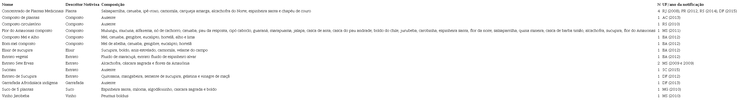 Caracteriza&ccedil;&atilde;o das garrafadas notificadas no Notivisa, de 2006 a
						2016