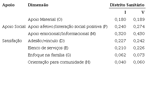 &Iacute;ndice composto segundo os instrumentos por dimens&atilde;o e por Distrito
						Sanit&aacute;rio de Sa&uacute;de de Jo&atilde;o Pessoa (PB)