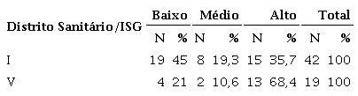 &Iacute;ndice Sint&eacute;tico Global das unidades de sa&uacute;de por Distrito Sanit&aacute;rio de
						Sa&uacute;de de Jo&atilde;o Pessoa (PB)