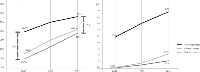 Percentual da popula&ccedil;&atilde;o de 15 a 17 anos que frequenta escola no
								ensino m&eacute;dio ou etapa de ensino posterior, por faixa de renda, e de
								18 a 24 anos que frequenta escola no ensino superior (inclusive
								mestrado e doutorado), por faixa de renda