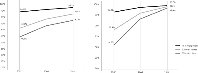 Percentual de domic&iacute;lios particulares permanentes com acesso &agrave;
								&aacute;gua por rede geral, po&ccedil;o ou nascente com canaliza&ccedil;&atilde;o interna, por
								faixa de renda, e percentual de domic&iacute;lios particulares permanentes
								com energia el&eacute;trica, por faixa de renda