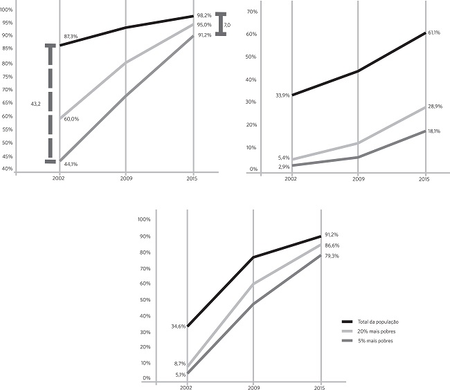 Percentual de domic&iacute;lios particulares permanentes com geladeira
								ou freezer, por faixa de renda, percentual de domic&iacute;lios
								particulares permanentes com m&aacute;quina de lavar, por faixa de renda, e
								percentual de pessoas de refer&ecirc;ncia dos domic&iacute;lios com posse de
								telefone celular, por faixa de renda