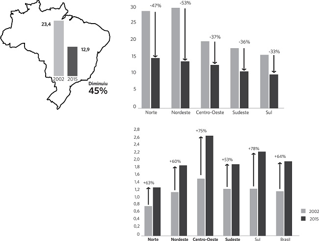 Taxa de mortalidade infantil no Brasil e por regi&atilde;o (por 1.000
								nascidos vivos) e m&eacute;dia anual de atendimentos m&eacute;dicos e de
								enfermagem por habitante na aten&ccedil;&atilde;o b&aacute;sica