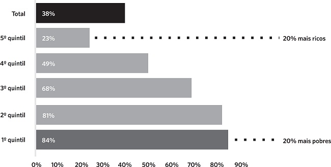 Varia&ccedil;&atilde;o percentual do rendimento m&eacute;dio domiciliar per capita real
							entre 2002 e 2015, por quintis de renda