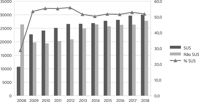 Leitos de CTI (planos privados, SUS e % SUS), Brasil 2008 a
							2018
