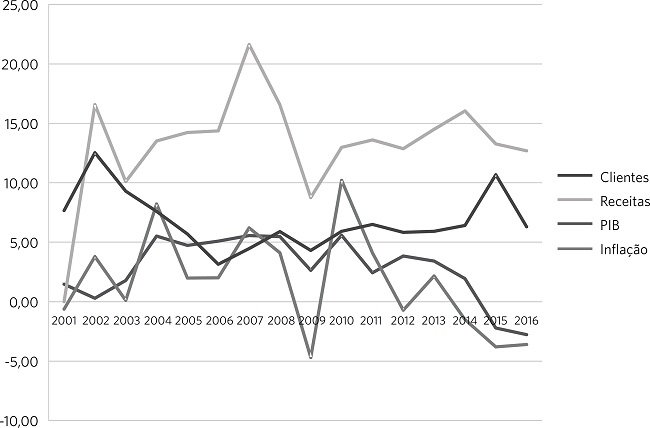 Varia&ccedil;&atilde;o do n&uacute;mero de clientes, receitas de empresas de planos
							(corrigidas IPCA 2016), PIB real e infla&ccedil;&atilde;o, Brasil, 2001 a 2016