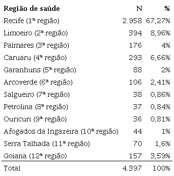 Distribui&ccedil;&atilde;o dos pacientes atendidos no HC/UFPE por regi&otilde;es de sa&uacute;de em Pernambuco, 2016