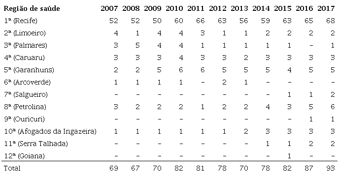 N&uacute;mero de m&eacute;dicos com v&iacute;nculos empregat&iacute;cios no SUS, por regi&atilde;o de sa&uacute;de, em Pernambuco, 2007-2017