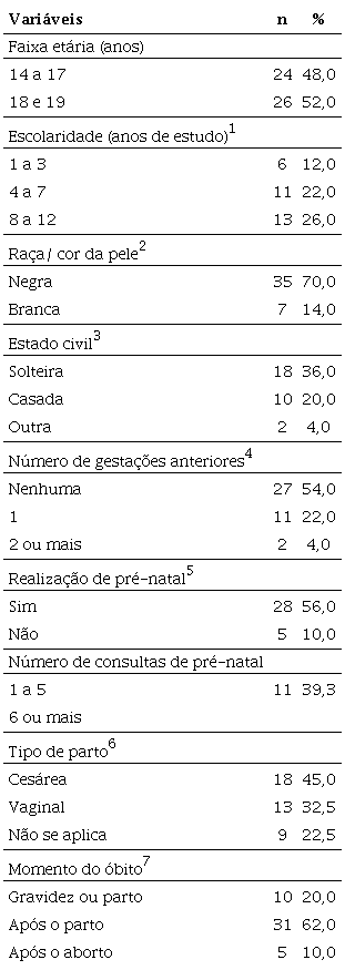Caracter&iacute;sticas das adolescentes com mortes maternas. Piau&iacute;, 2008-2013