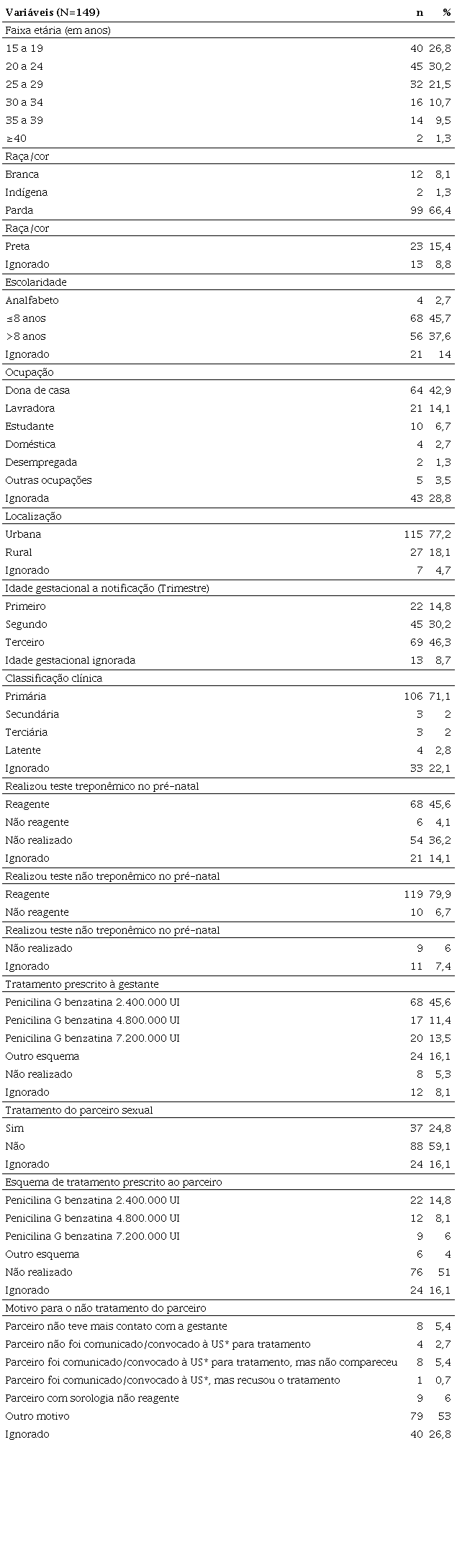 Caracter&iacute;sticas sociodemogr&aacute;ficas, cl&iacute;nicas e dos parceiros das gestantes sororreagentes para s&iacute;filis em Caxias (MA), 2013 a 2017