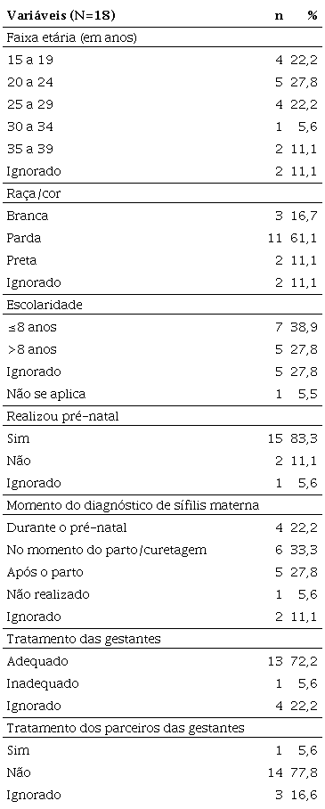Distribui&ccedil;&atilde;o das caracter&iacute;sticas maternas dos casos notificados de s&iacute;filis cong&ecirc;nita, entre 2013 e 2017, em Caxias (MA)