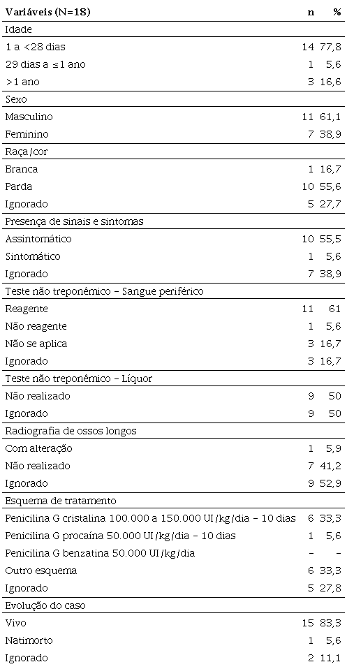 Distribui&ccedil;&atilde;o das caracter&iacute;sticas sociais, assistenciais e diagn&oacute;sticas relativas aos casos de crian&ccedil;as notificados entre 2013 e 2017