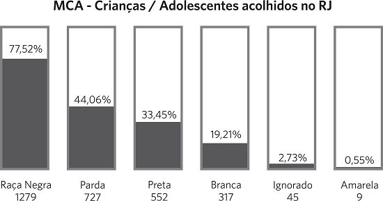 Rela&ccedil;&atilde;o entre a cor/ra&ccedil;a/etnia das crian&ccedil;as/adolescentes acolhidos no 22&ordm; censo do M&oacute;dulo Crian&ccedil;a e Adolescente