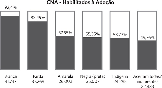 Prefer&ecirc;ncias dos habilitados &agrave; ado&ccedil;&atilde;o de todo o Brasil do Cadastro Nacional de Ado&ccedil;&atilde;o