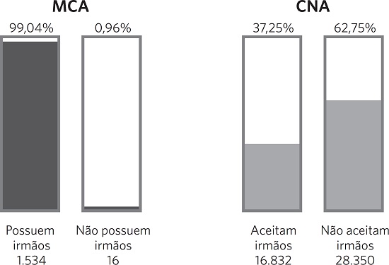 Rela&ccedil;&atilde;o entre os acolhidos por grupos de irm&atilde;os do 22&ordm; censo do M&oacute;dulo Crian&ccedil;a e Adolescente e as prefer&ecirc;ncias dos habilitados &agrave; ado&ccedil;&atilde;o do Cadastro Nacional de Ado&ccedil;&atilde;o