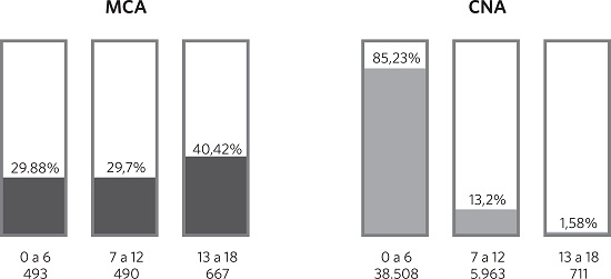Rela&ccedil;&atilde;o entre as crian&ccedil;as/adolescentes cadastrados por faixa et&aacute;ria no 22&ordm; censo do M&oacute;dulo Crian&ccedil;a e Adolescente e a prefer&ecirc;ncia dos habilitados &agrave; ado&ccedil;&atilde;o do Cadastro Nacional de Ado&ccedil;&atilde;o