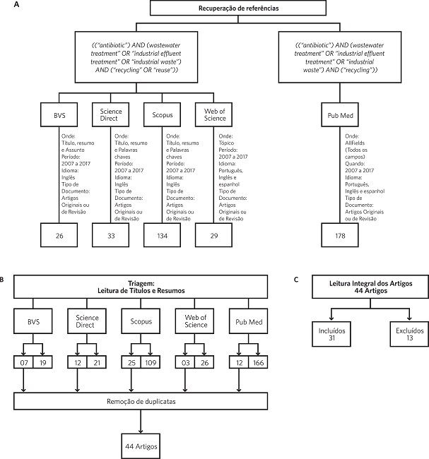 Caminho utilizado para a realiza&ccedil;&atilde;o da revis&atilde;o integrativa. (A) mostra como foi a recupera&ccedil;&atilde;o dos artigos baseados nos descritores utilizando as bases BVS (Biblioteca Virtual em Sa&uacute;de), Science Direct, Scopus, Web of Science e PubMed; (B) a triagem a partir da leitura do t&iacute;tulo e do resumo dos artigos obtidos bem como a remo&ccedil;&atilde;o de artigos duplicados; (C) mostra a exclus&atilde;o a partir da leitura integral dos artigos triados