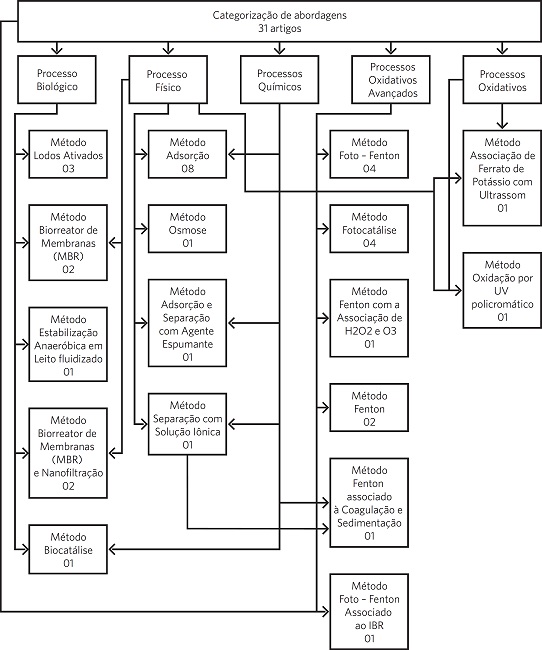 Categoriza&ccedil;&atilde;o em fun&ccedil;&atilde;o dos tipos de sistema de tratamento aplicado no artigo encontrado por processo: biol&oacute;gico, f&iacute;sico, qu&iacute;mico, oxidativo avan&ccedil;ado e oxidativo