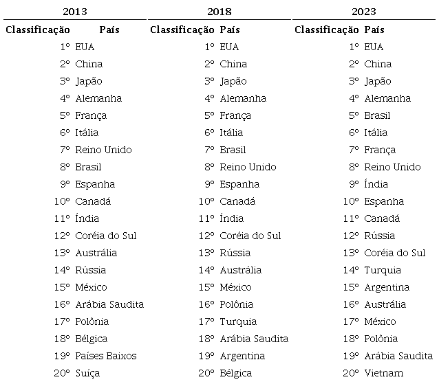 Classifica&ccedil;&atilde;o dos vinte pa&iacute;ses com maiores gastos com f&aacute;rmacos em rela&ccedil;&atilde;o aos Estados Unidos da Am&eacute;rica mostrando a estimativa de ascens&atilde;o do Brasil de 2013 a 2023