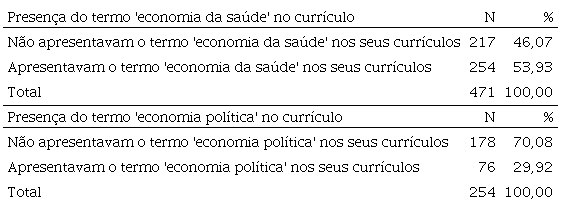 Presença do termo 'economia da saúde'- nas seções especificadas - nos currículos dos pesquisadores extraídos a partir da plataforma Lattes e a presença do termo 'economia política' nos pesquisadores considerados economistas da saúde. Brasil, 2018