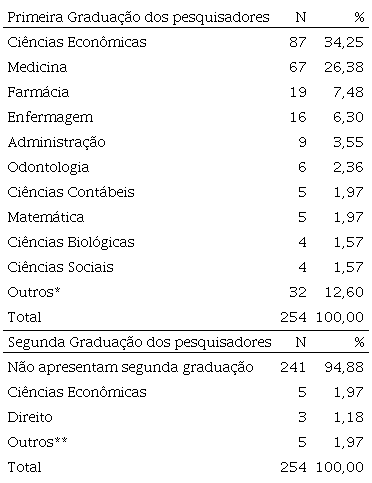 Primeira e segunda graduações informadas pelos pesquisadores nos Currículos Lattes recuperados a partir do descritor 'economia da saúde'. Brasil, 2018