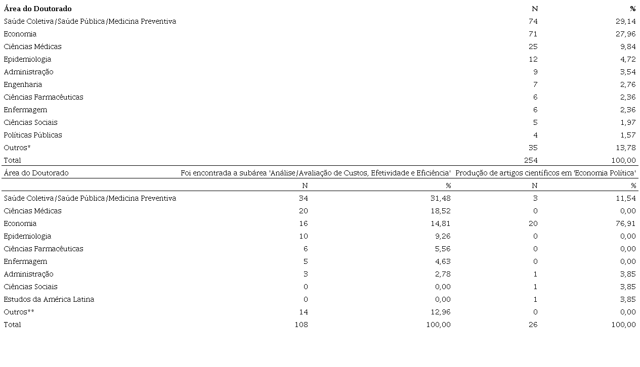 Área do doutorado e estratificação da produção de artigos científicos na subárea de 'análise/avaliação de austos, afetividade e aficiência' e produção de artigos científicos em 'economia politica'por área de doutorado nos Currículos Lattes dos pesquisadores recuperados a partir do descritor 'economia da saúde'. Brasil, 2018