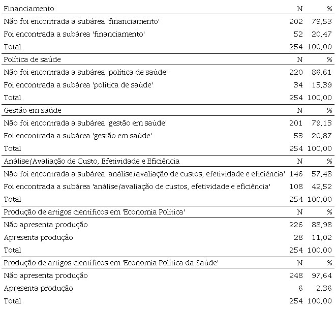 Principais termos relativos às subáreas de pesquisa em economia da saúde e a presença de produção de artigos científicos em 'economia política' e 'economia política da saúde' identificadas nos Currículos Lattes dos pesquisadores recuperados a partir do descritor 'economia da saúde'. Brasil, 2018
