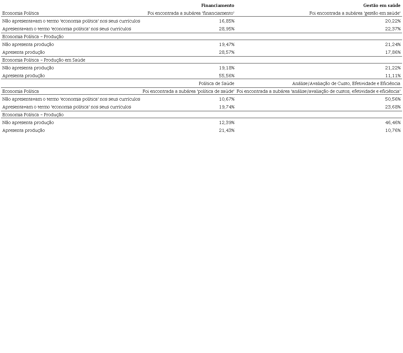 Distribuição descritiva da produção científica de artigos nas subáreas de 'financiamento' e 'gestão em saúde' a partir de 'economia política' e produção científica de artigos em 'economia política - Produção' e 'economia política - produção em saúde' e a estratificação da produção científica de artigos nas subáreas de 'política de saúde' e 'análise/avaliação de custo, efetividade e eficiência' a partir de 'economia política' e produção científica de artigos em 'economia política - produção'. Brasil, 2018