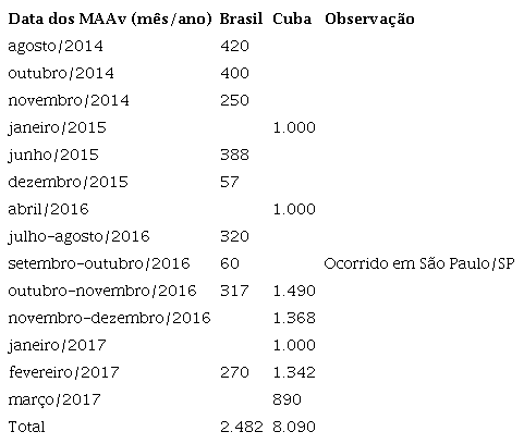Módulos ocorridos no Brasil e em Cuba - 2014 a 2017 - Quantidade aproximada de participantes
