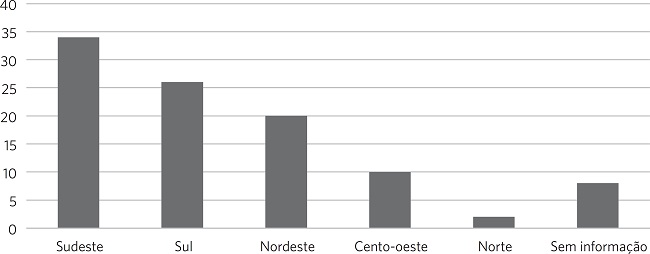 Região de realização dos estudos selecionados para revisão e metassíntese sobre itinerários terapêuticos no Brasil (2008-2019)