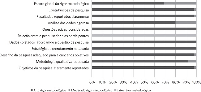 Sumarização do rigor metodológico global de estudos selecionados para revisão e metassíntese sobre itinerários terapêuticos no Brasil (2008-2019)