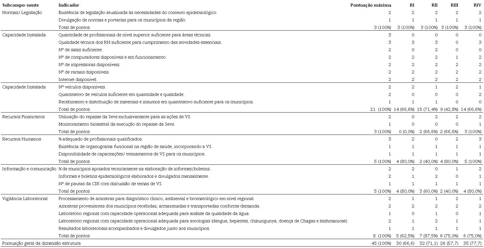 Distribuição da pontuação de cada subcomponente da dimensão
							'estrutura' nas regiões I, II, III e IV. Pernambuco, 2017