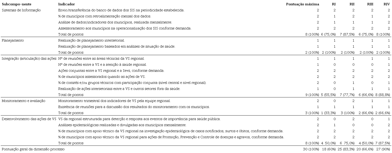 Distribuição da pontuação de cada subcomponente da dimensão
							'processo' nas regiões I, II, III e IV. Pernambuco, 2017