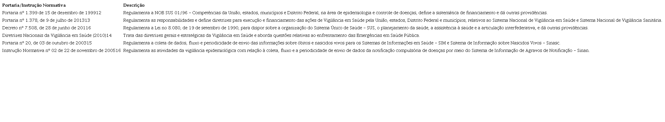 Descrição das Portarias/Instruções Normativas utilizadas para
							construção do Modelo Lógico da Vigilância em Saúde regionalizada de
							Pernambuco