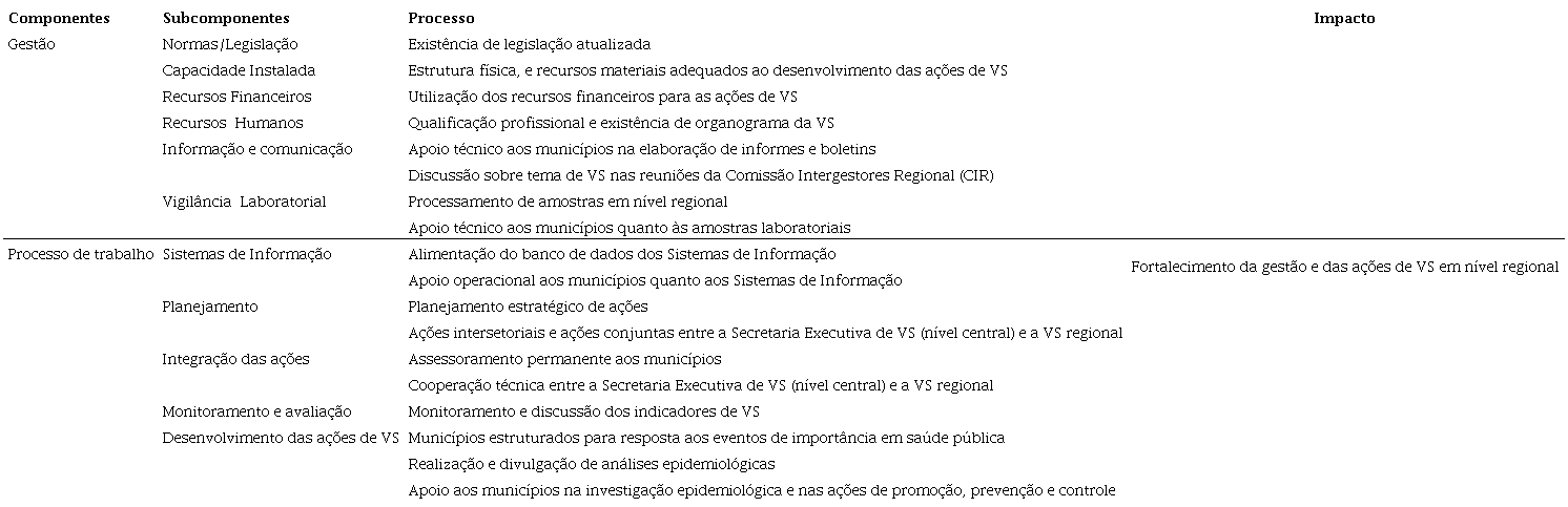 Modelo Lógico da Vigilância em Saúde regionalizada. Pernambuco,
							2017