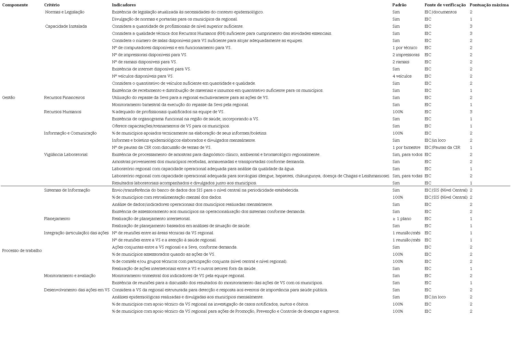 Matriz de análise e julgamento da Vigilância em Saúde regionalizada.
							Pernambuco, 2017