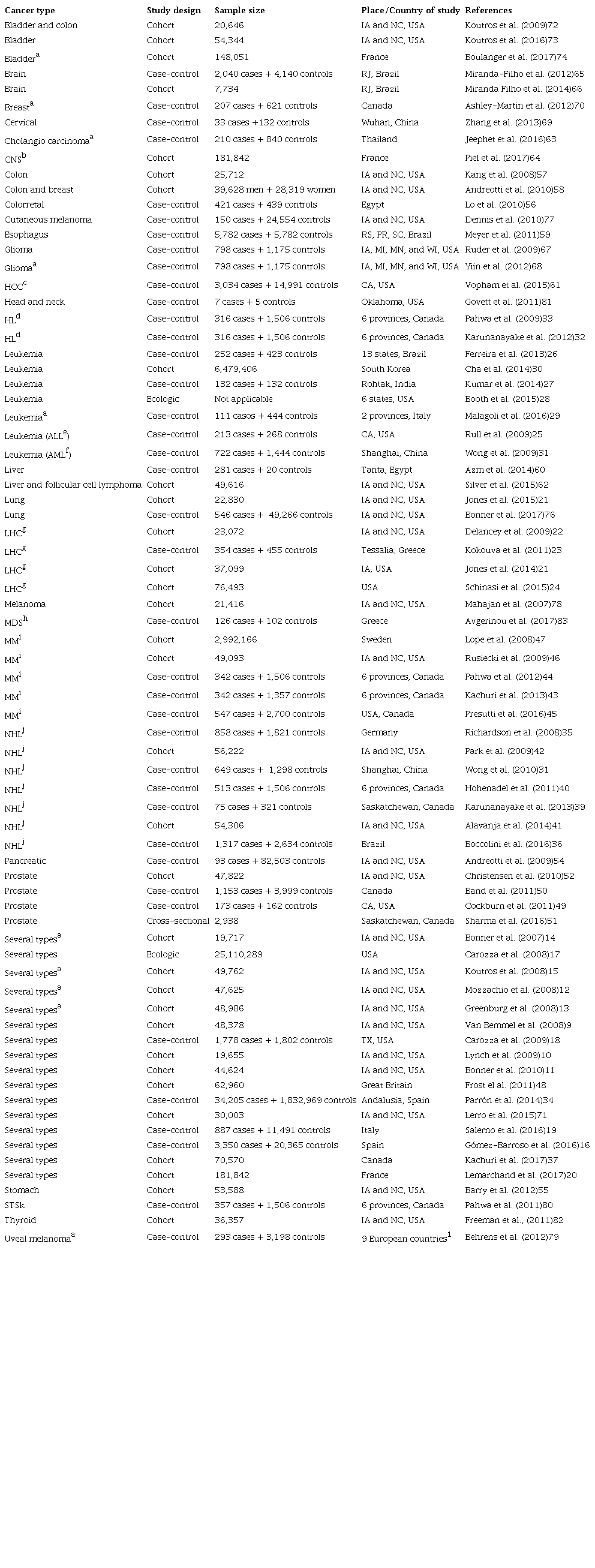 Summary of studies selected for this review