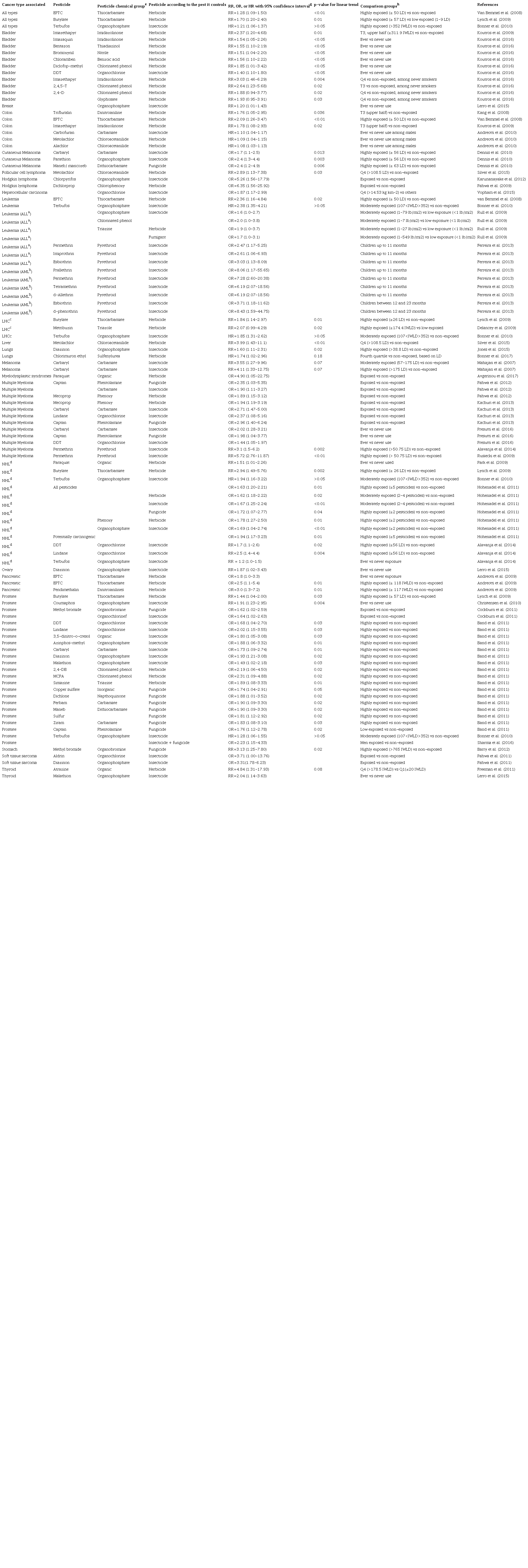 Pesticides positively associated with cancer among studies that presented
						Odd Ratios, Relative Risks, or Hazard Ratios