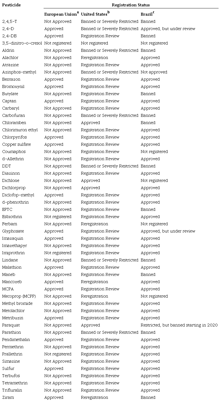 Registration status of pesticides positively associated with cancer -
						European Union, United States, and Brazil