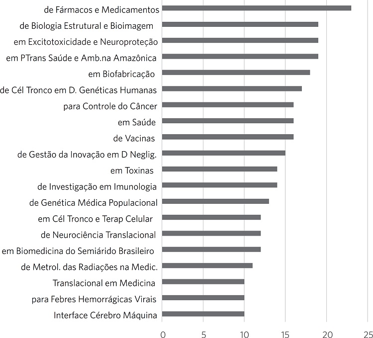 Os 20 INCTs-Saúde com maior número de instituições participantes