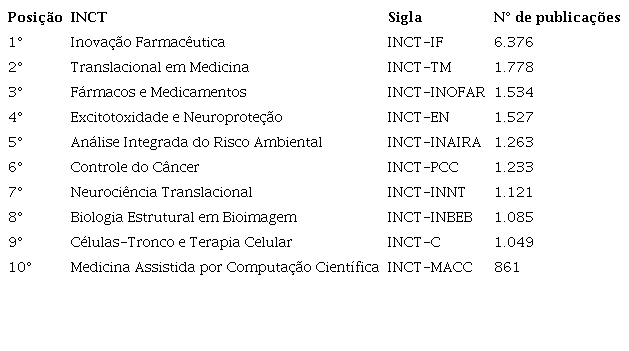 Ranking dos 10 INCTs-Saúde que mais publicaram artigos, entre 2009-2014