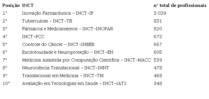 Ranking dos 10 INCT-Saúde que mais formaram profissionais, entre 2009 e 2013
