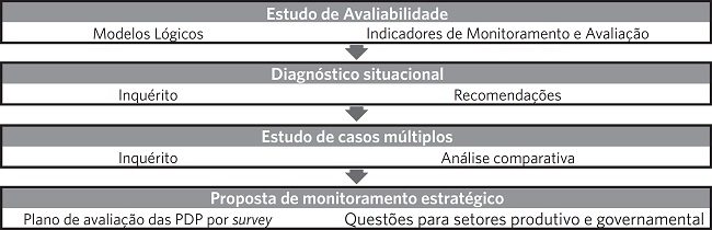 Percurso metodológico para construção da proposta de monitoramento estratégico das PDP