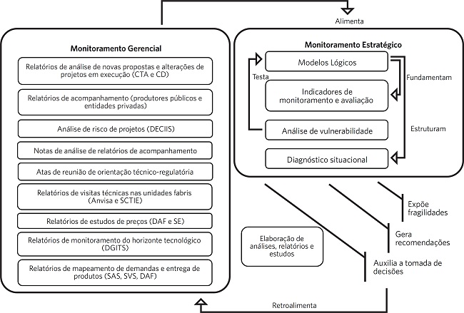 Proposta de monitoramento estratégico a ser articulada ao monitoramento gerencial: sistema de inteligência de negócios das PDP