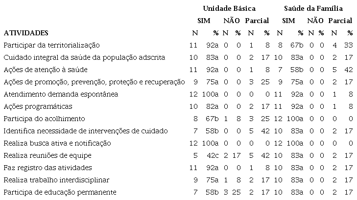 Atribuições comuns aos membros da equipe de saúde na Atenção Primária à Saúde com participação do enfermeiro, em consonância com o processo de trabalho. Cascavel, Paraná, Brasil. 2017