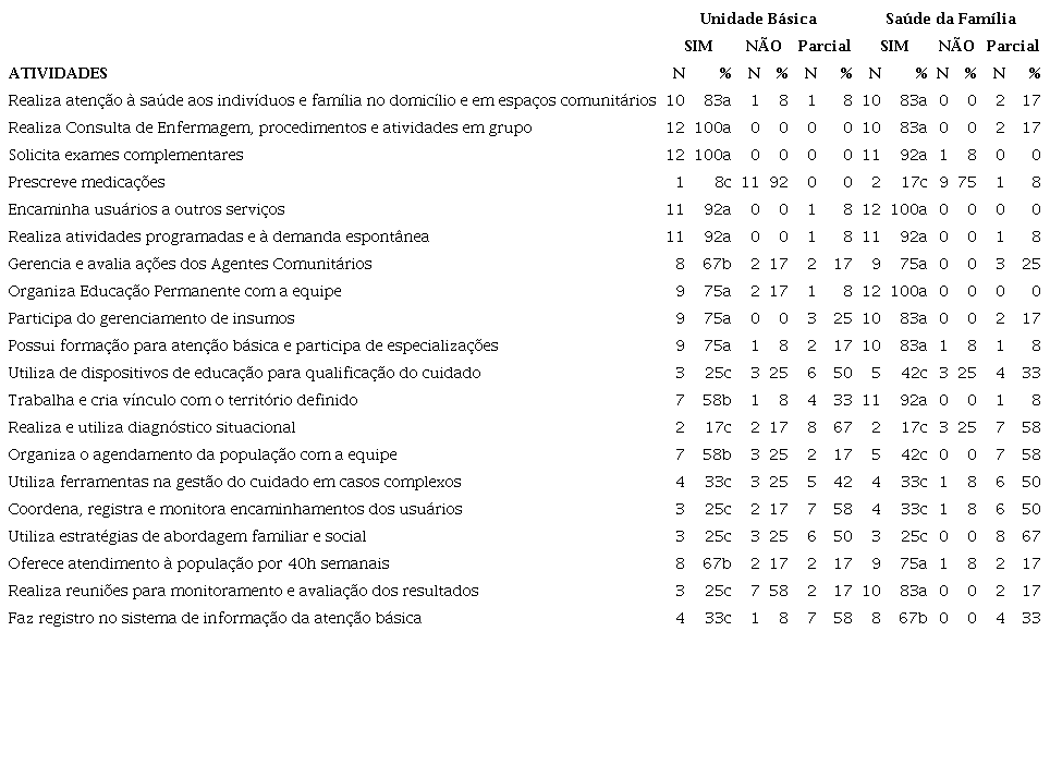Atribuições específicas do processo de trabalho do enfermeiro na Atenção Primária à Saúde. Cascavel, Paraná, Brasil. 2017