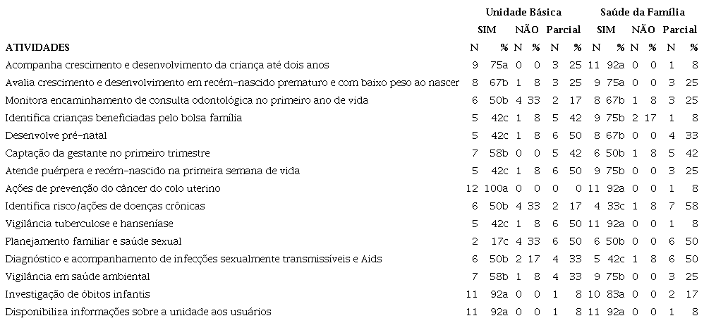 Cuidados específicos realizados pelos enfermeiros da Atenção Primária à Saúde. Cascavel, Paraná, Brasil. 2017